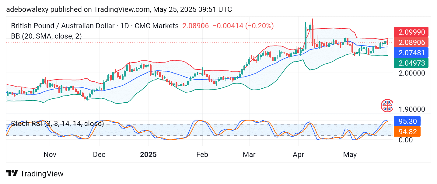 GBPAUD General Upward Correction Remains Intact