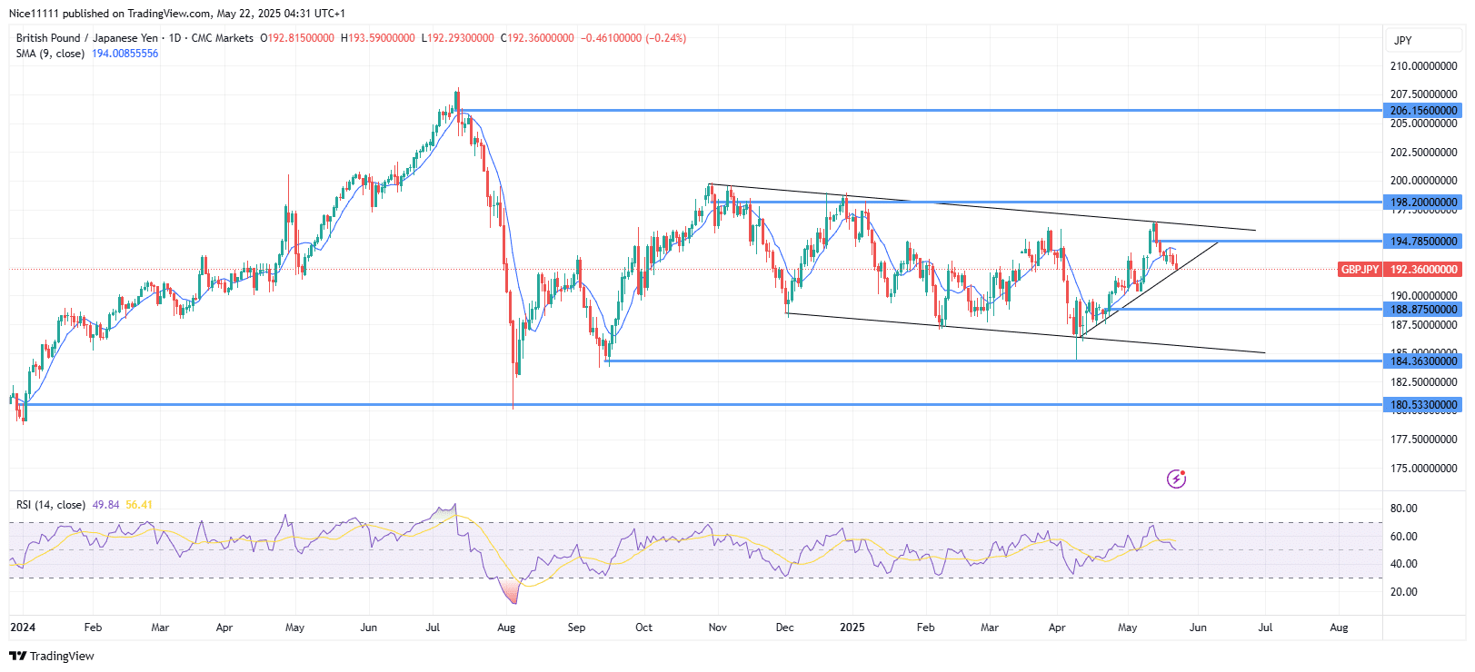 GBPJPY Abounds in Long-Term Consolidation