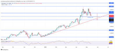 Gold (XAUUSD) Shows Signs Of Weakness Amid Key Technical Confluence