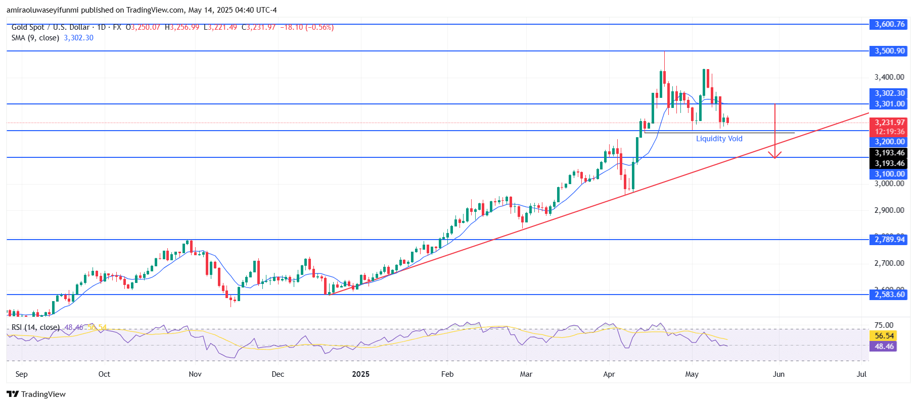 Gold (XAUUSD) Shows Signs Of Weakness Amid Key Technical Confluence