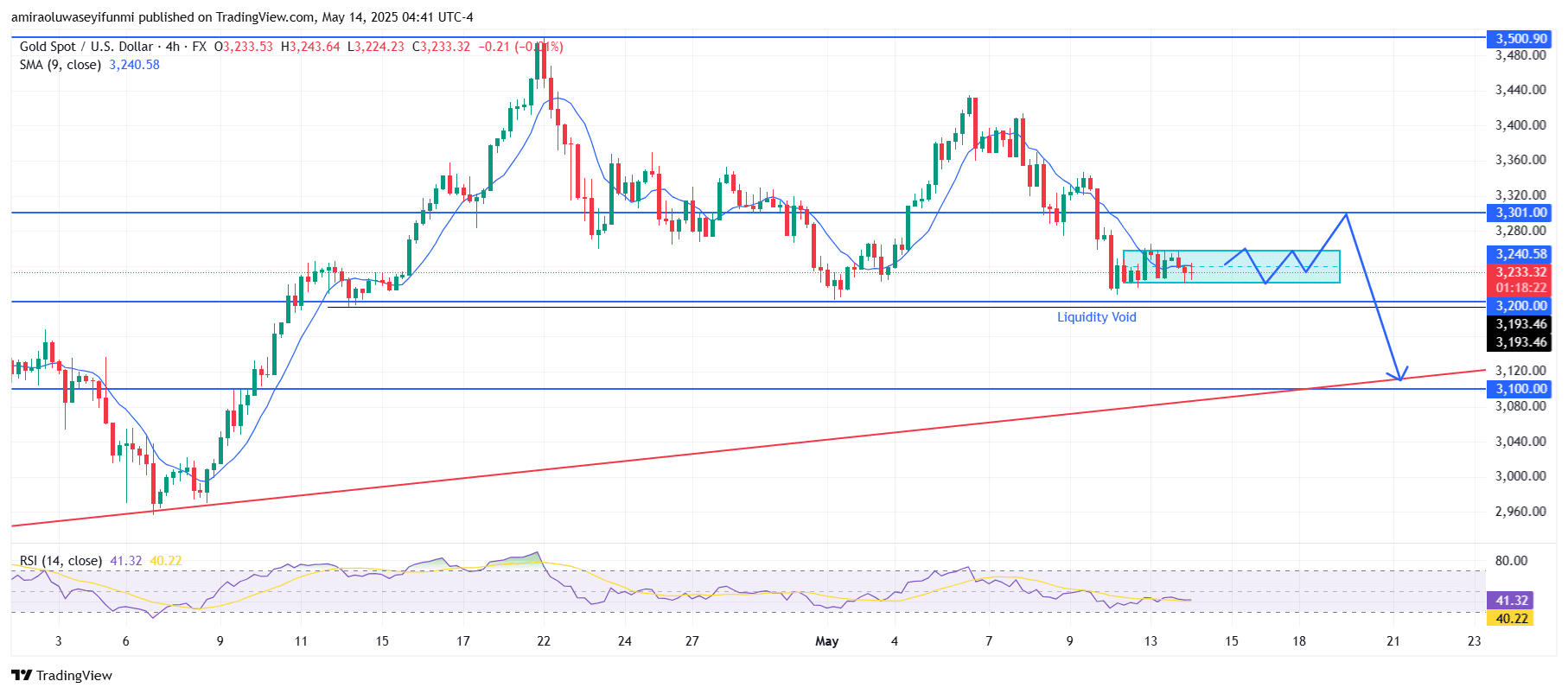Gold (XAUUSD) Shows Signs Of Weakness Amid Key Technical Confluence