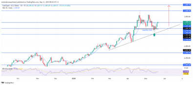 Gold (XAUUSD) Maintains Bullish Momentum With Breakout Potential Above Resistance