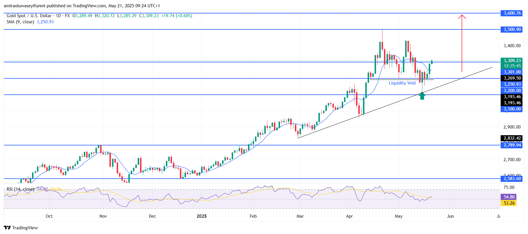Gold (XAUUSD) Maintains Bullish Momentum With Breakout Potential Above Resistance