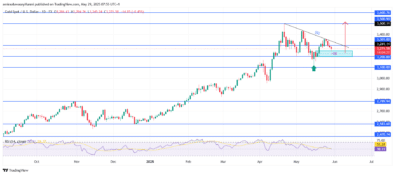 Gold (XAUUSD) Eyes Bullish Breakout Amid Consolidation and Short-Term Reversal