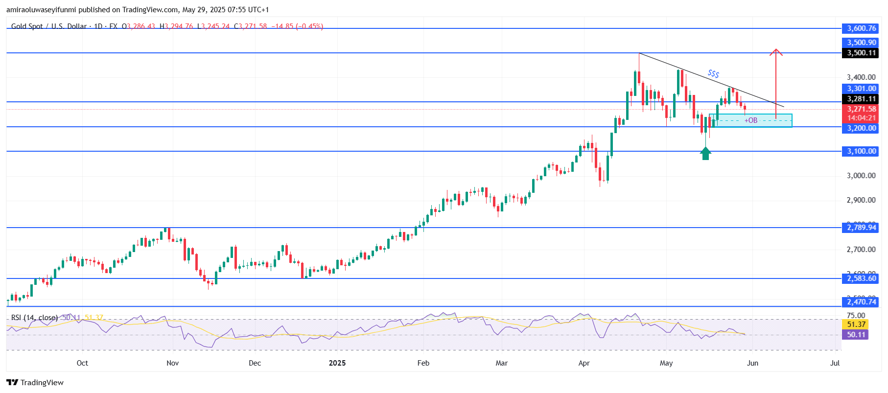 Gold (XAUUSD) Eyes Bullish Breakout Amid Consolidation and Short-Term Reversal