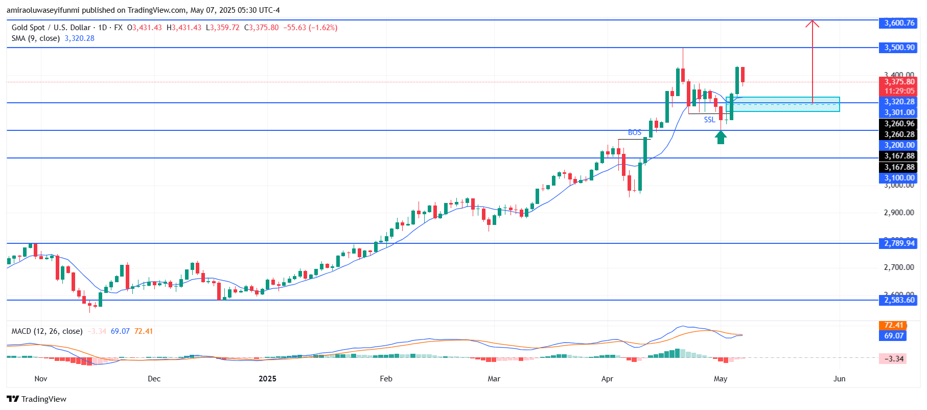 Gold (XAUUSD) Eyes Fresh Highs On Renewed Bullish Momentum
