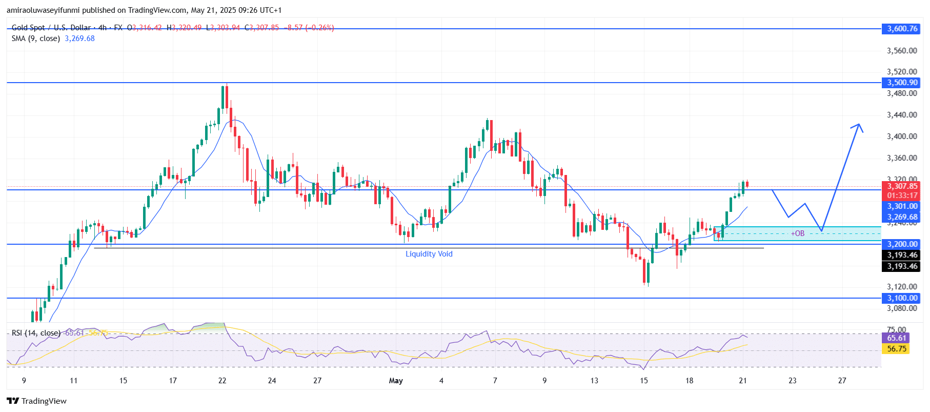 Gold (XAUUSD) Maintains Bullish Momentum With Breakout Potential Above Resistance