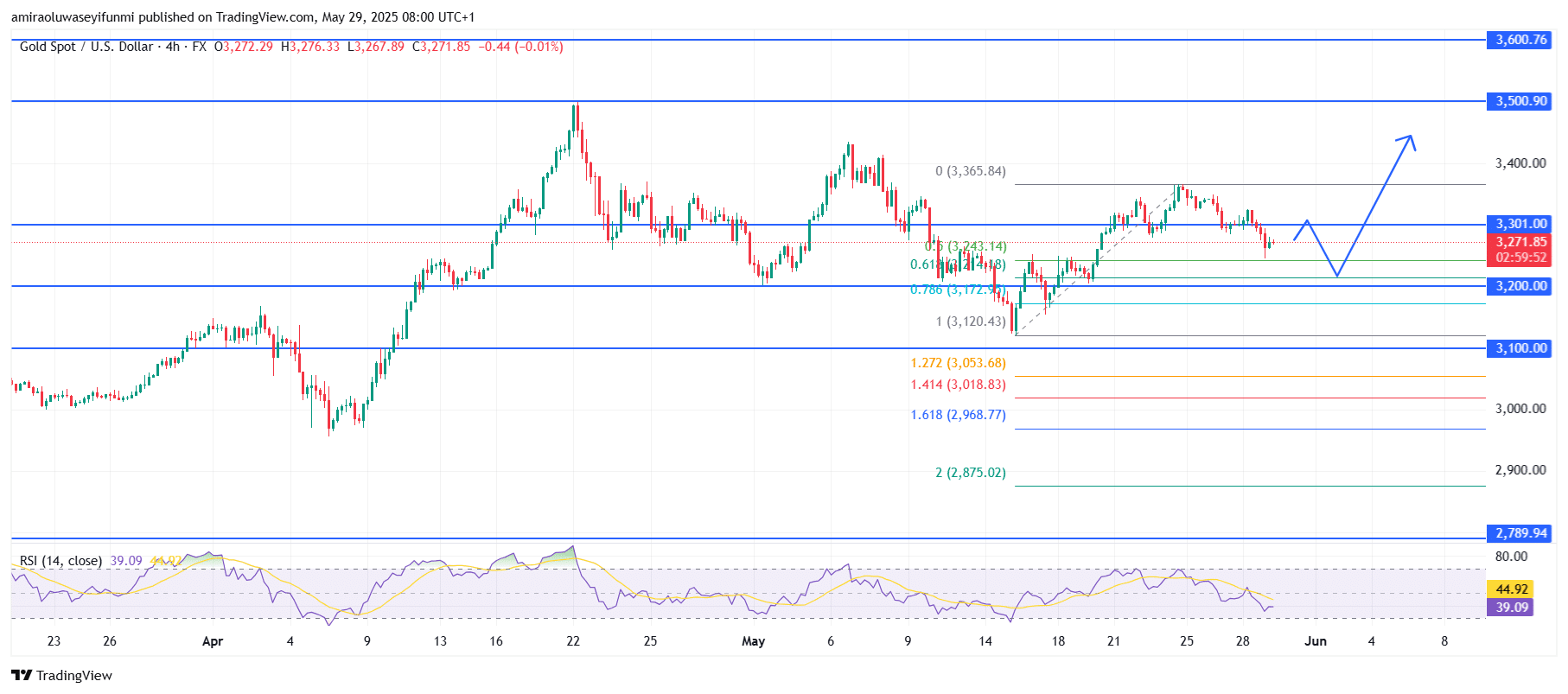 Gold (XAUUSD) Eyes Bullish Breakout Amid Consolidation and Short-Term Reversal