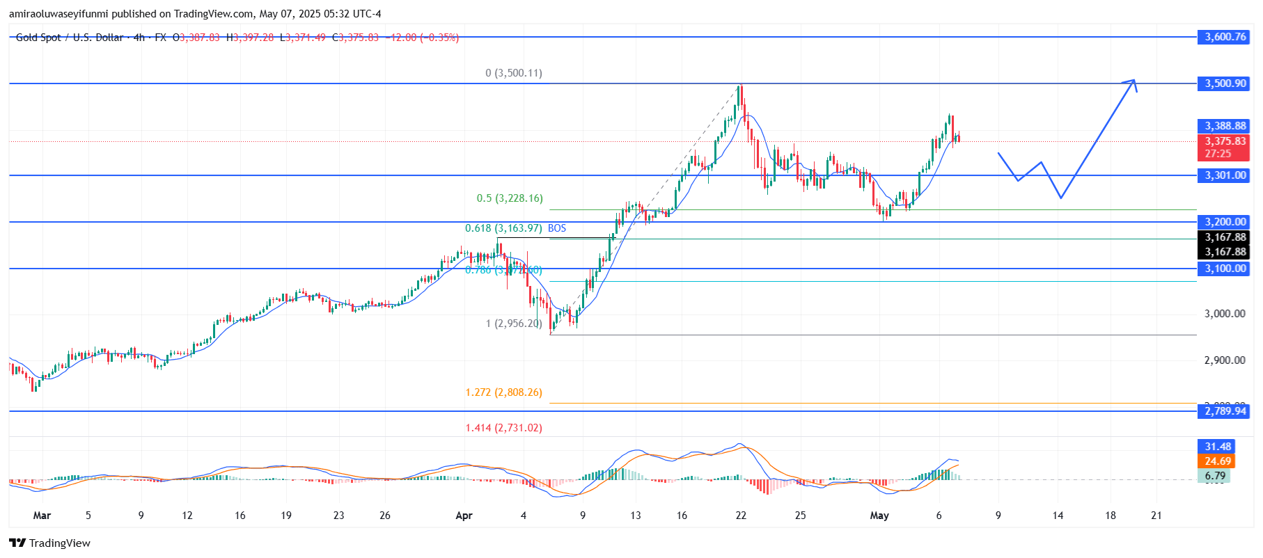 Gold (XAUUSD) Eyes Fresh Highs On Renewed Bullish Momentum