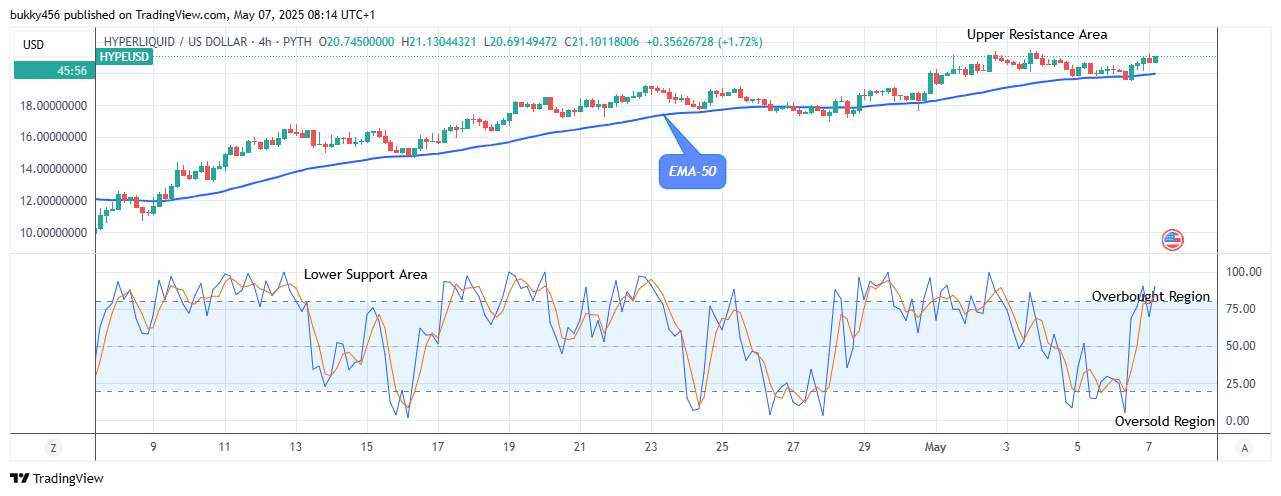 Hyperliquid (HYPEUSD) Reaches Bearish Exhaustion as It Holds above .00 
Mark