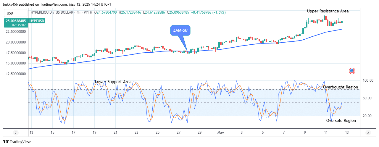 Hyperliquid (HYPEUSD) Price Might Head to .30 Supply Level