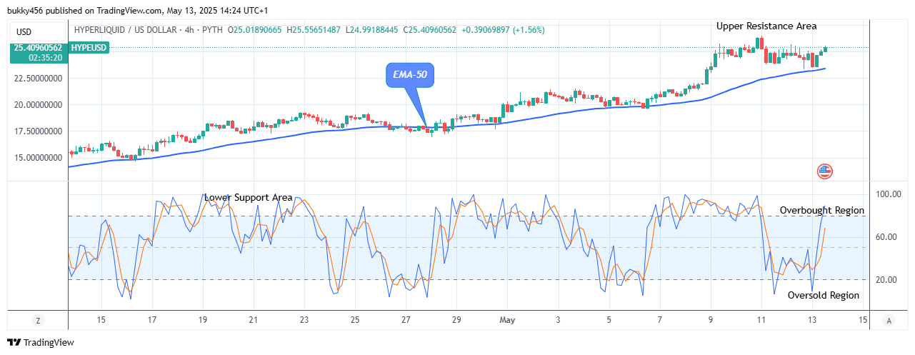 Hyperliquid (HYPEUSD) Continues an Impressive Upward Correction