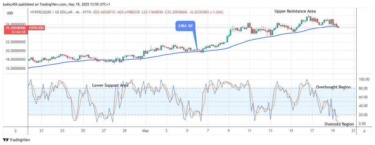 Hyperliquid (HYPEUSD) Will Soar Higher