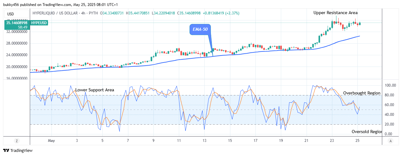 Hyperliquid (HYPEUSD) Bullish Rally Continues