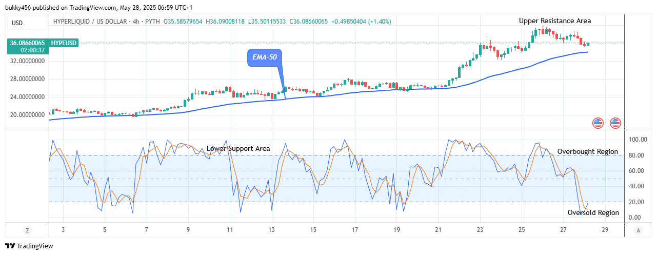 Hyperliquid (HYPEUSD) Price Retesting the $39.58 Supply Level