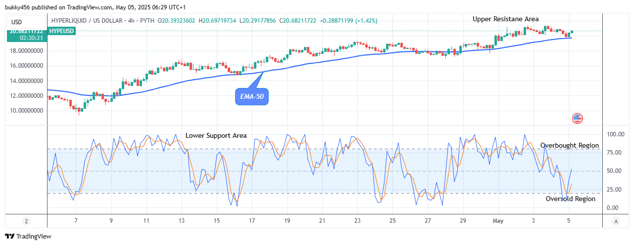 Hyperliquid (HYPEUSD) Price Reaches the Time to Buy Again