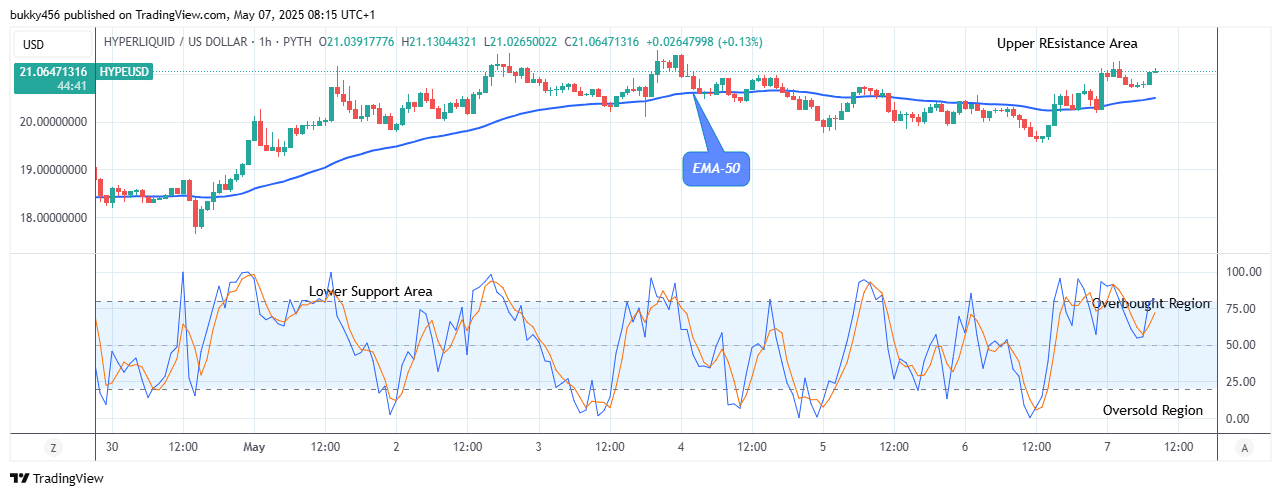 Hyperliquid (HYPEUSD) Reaches Bearish Exhaustion as It Holds above .00 
Mark