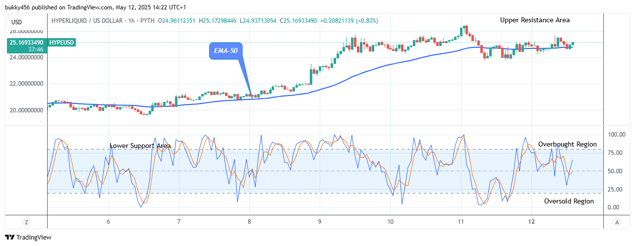 Hyperliquid (HYPEUSD) Price Might Head to .30 Supply Level