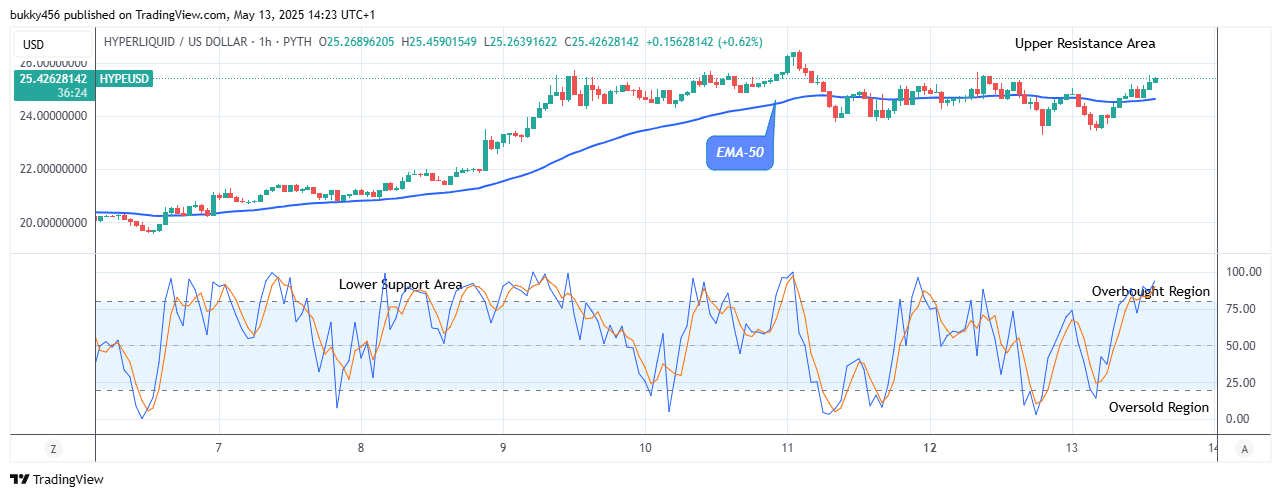 Hyperliquid (HYPEUSD) Continues an Impressive Upward Correction