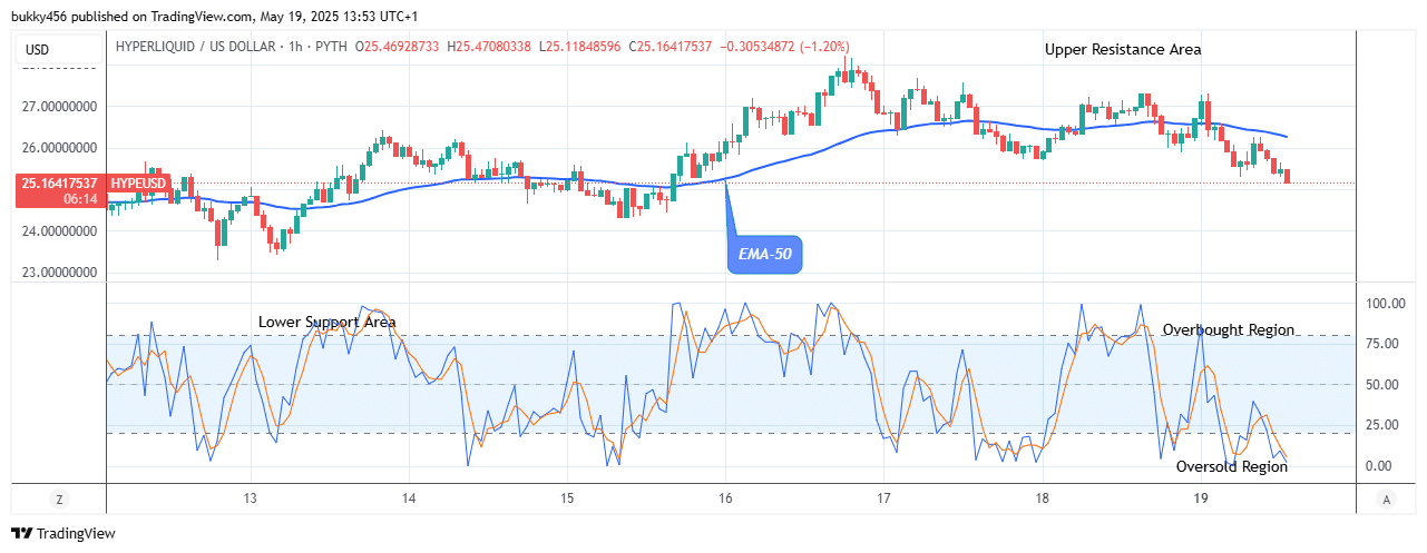 Hyperliquid (HYPEUSD) Will Soar Higher