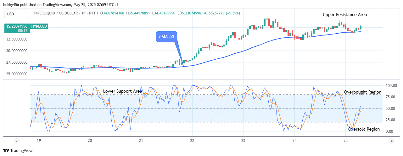 Hyperliquid (HYPEUSD) Bullish Rally Continues