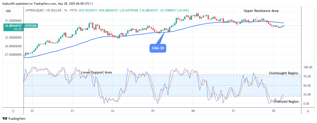 Hyperliquid (HYPEUSD) Price Retesting the .58 Supply Level