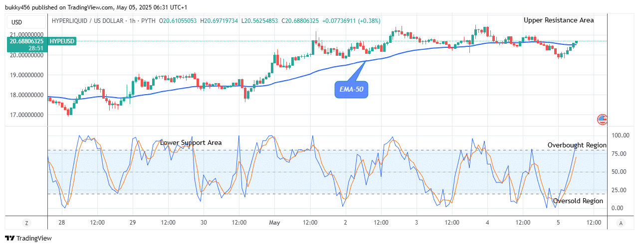 Hyperliquid (HYPEUSD) Price Reaches the Time to Buy Again