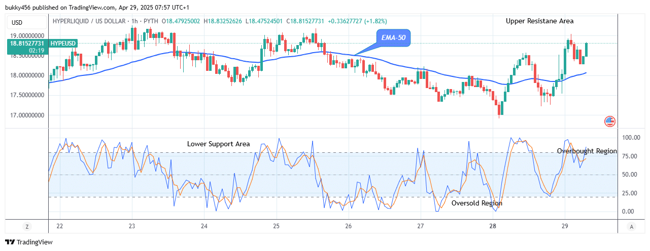 Hyperliquid (HYPEUSD) Price Is Increasing and Will Continue