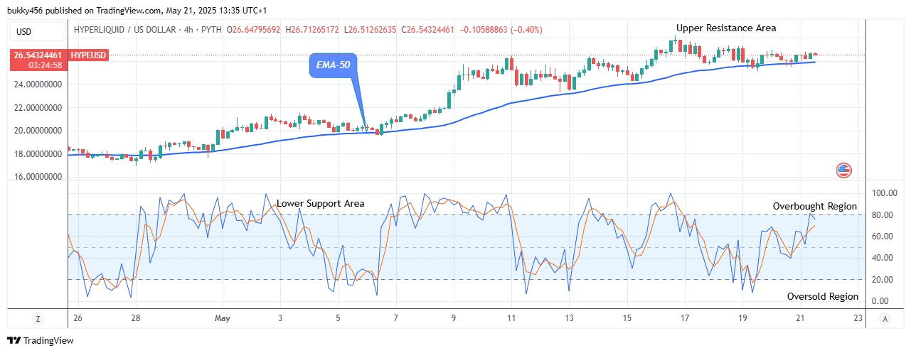 Hyperliquid (HYPEUSD) Poised for a Potential Drop