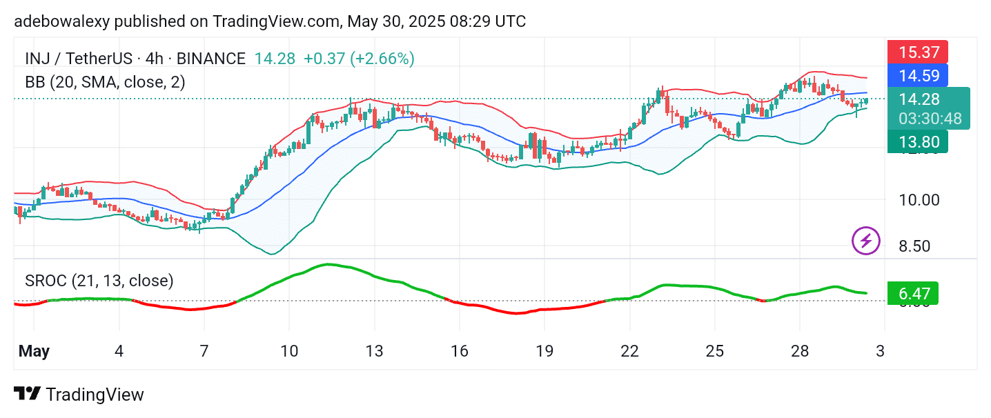Injective Sticks to Bullish Path