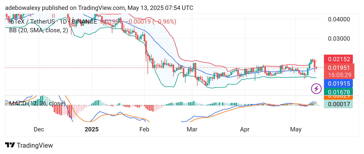 IOTX/USDT Posts Only Minimal Gains