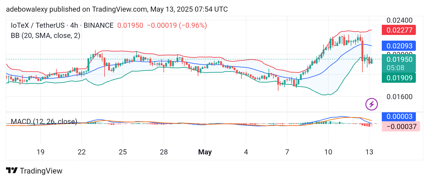 IOTX/USDT Posts Only Minimal Gains