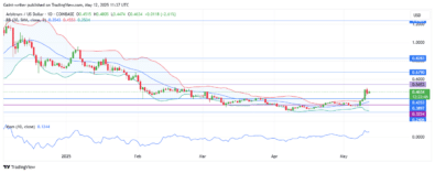 Arbitrum (ARBUSD) Buyers Drive Bullish Momentum