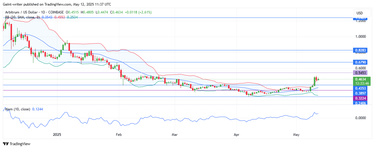 Arbitrum (ARBUSD) Buyers Drive Bullish Momentum