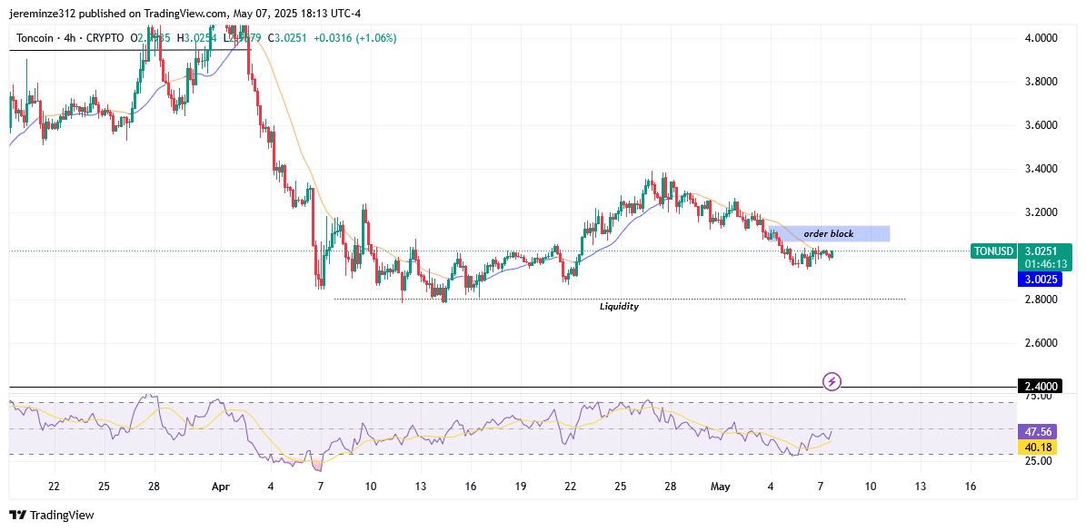 ‎TONUSD Faces Continued Downtrend Amid Failed Bullish Reversals