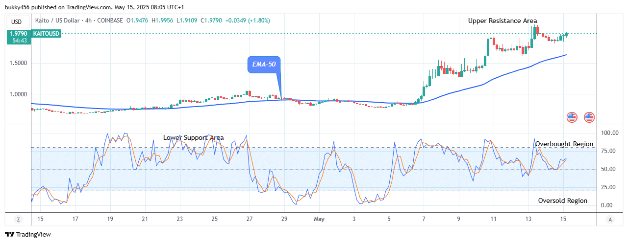 KAITO (KAITOUSDT) Price Keeps Strong at .995 High Level