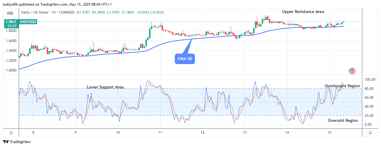 KAITO (KAITOUSDT) Price Keeps Strong at .995 High Level
