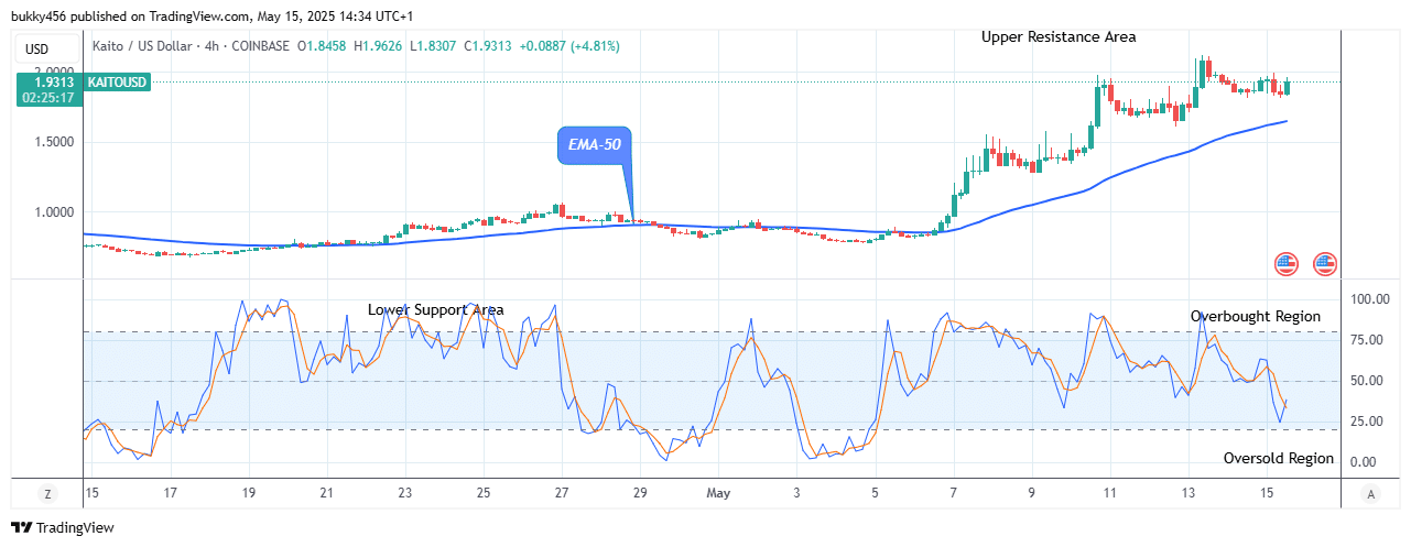 KAITO (KAITOUSDT) Price to Further Bounce up to Level .124