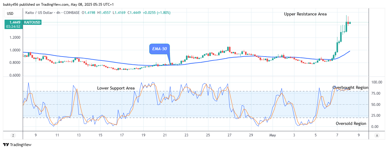 KAITO (KAITOUSDT) Price Is Trending up to the $1.600 High Level