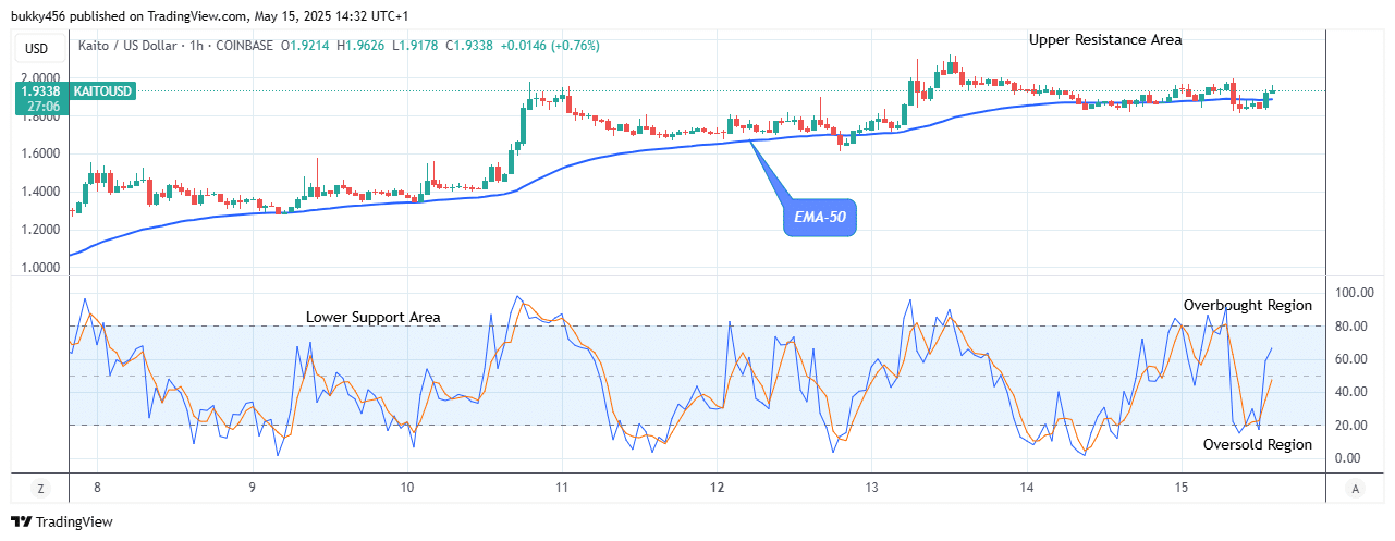 KAITO (KAITOUSDT) Price to Further Bounce up to Level .124