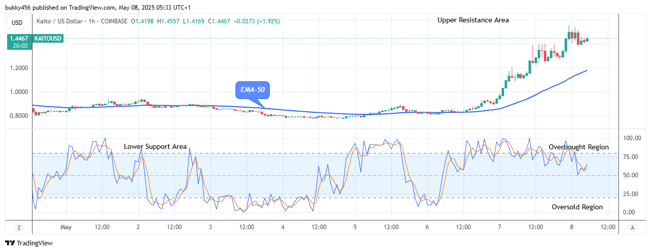 KAITO (KAITOUSDT) Price Is Trending up to the $1.600 High Level