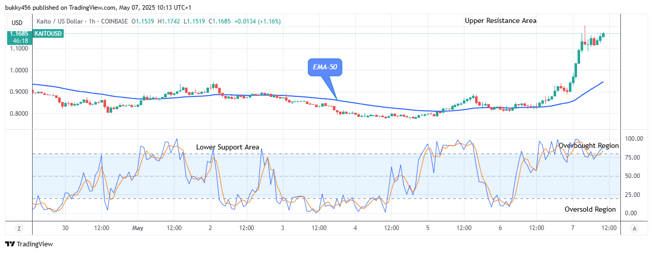 KAITO (KAITOUSDT) Price Will Keep Rising
