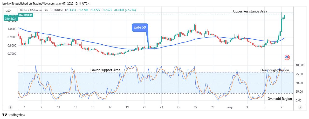 KAITO (KAITOUSDT) Price Will Keep Rising