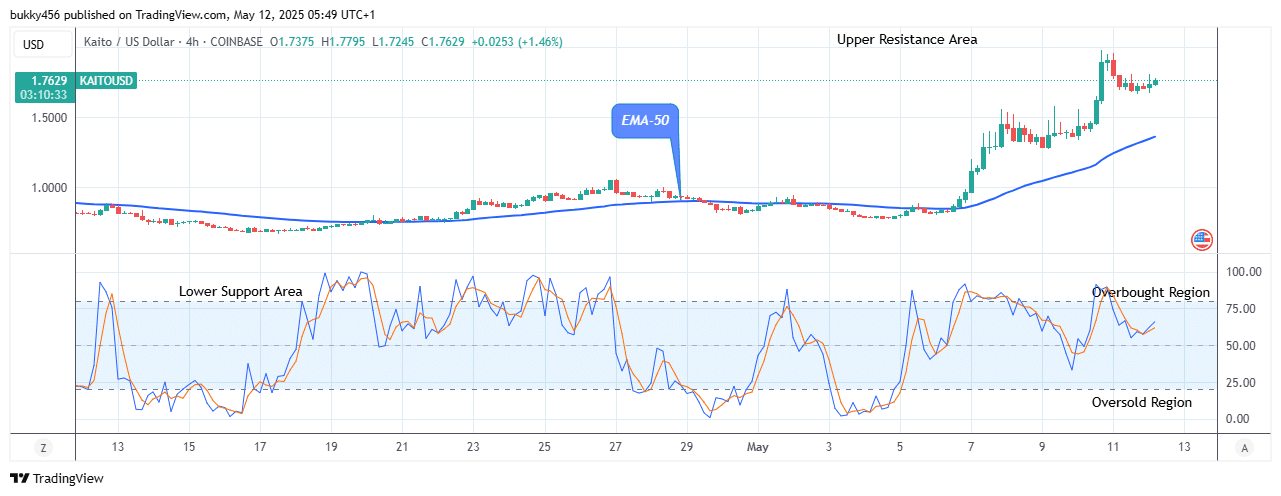 KAITO (KAITOUSDT) Price Remains Bullish at .779 Level