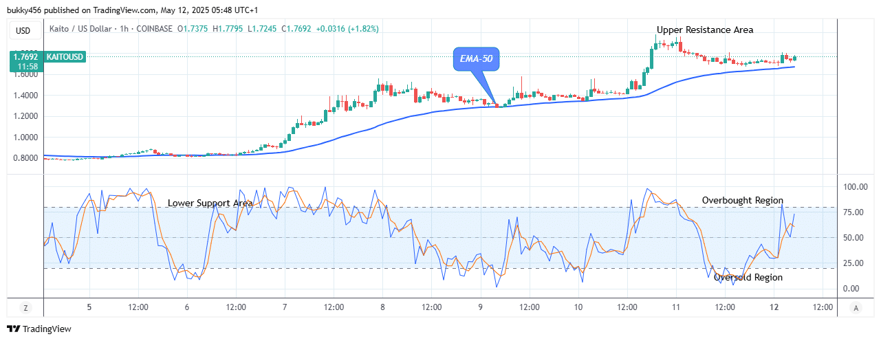 KAITO (KAITOUSDT) Price Remains Bullish at .779 Level