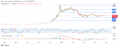 Bitget Token (BGBUSD) Bullish Momentum Fades as Sellers Eye Control