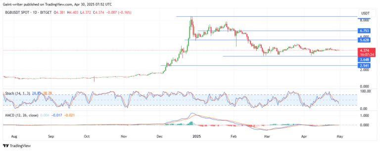 Bitget Token (BGBUSD) Bullish Momentum Fades as Sellers Eye Control