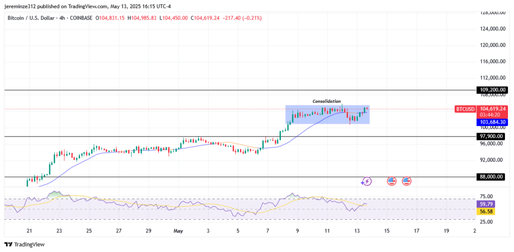 ‎Bitcoin Eyes New All-Time High Near $109,200 Amid Strong Bullish Momentum