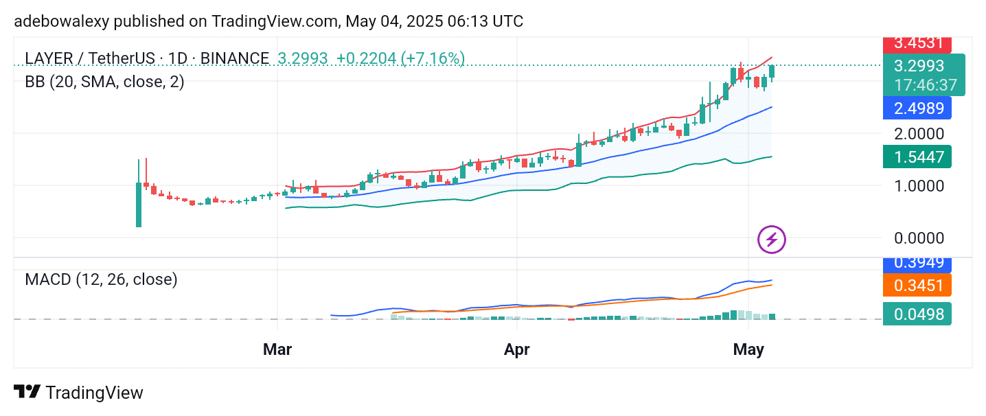 Trending Coins for May 4, 2025: GORK, LAYER, FLR, DEXE, and ZBCN