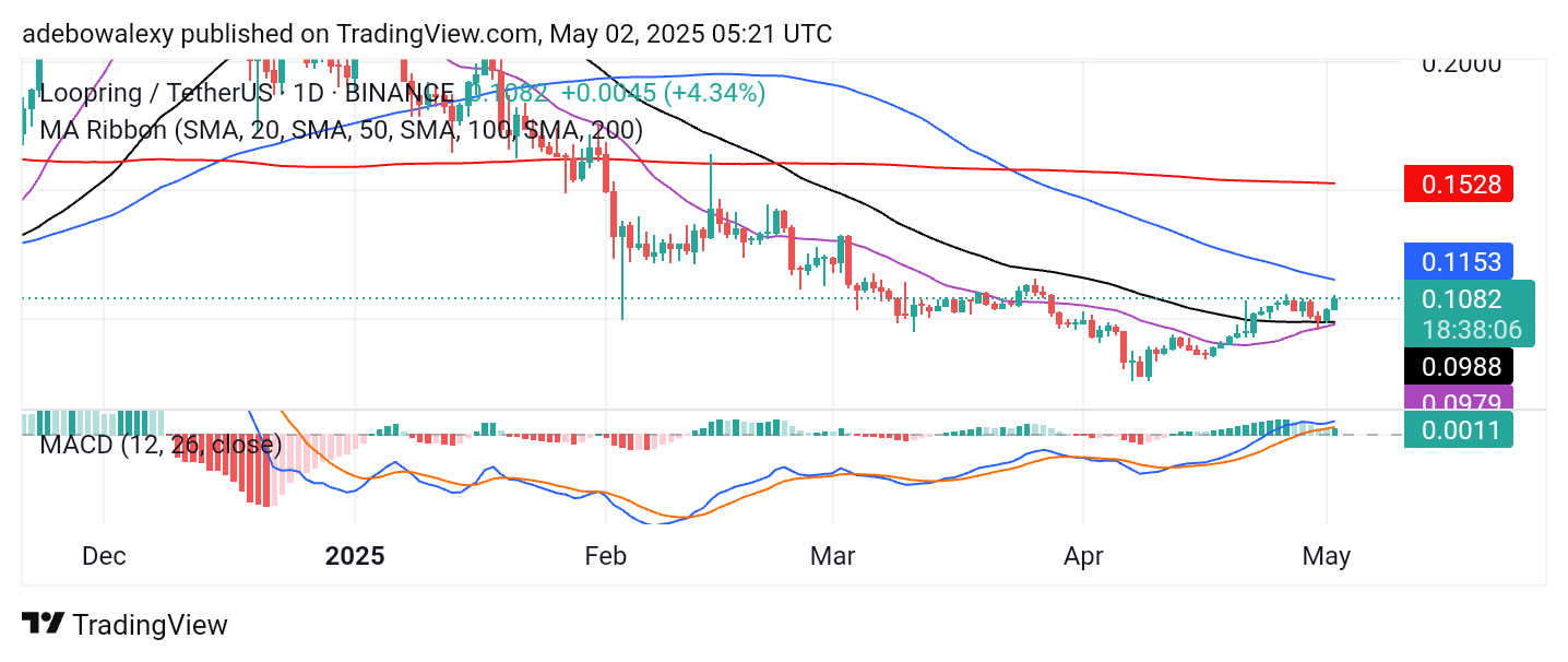 Loopring (LRC) Gains Moderate Traction